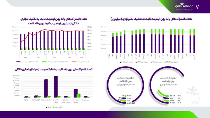 سهم بازار پهن باند ثابت و مشترکین تلفن همراه به تفکیک اپراتورها