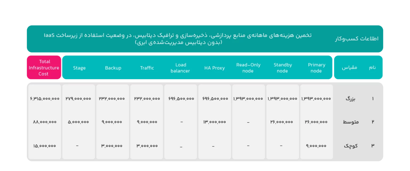 دیتابیس مدیریت‌شده‌ ابری؛ یک صرفه‌جویی ۵۰درصدی برای کسب‌وکارهای ایرانی