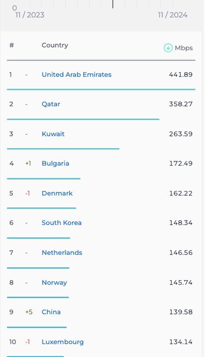 جایگاه ایران در اینترنت موبایل و ثابت صعود کرد