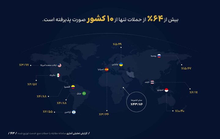 آمار حملات سایبری DDoS به کشور در پاییز؛ کدام کشورها مبدا حمله بودند