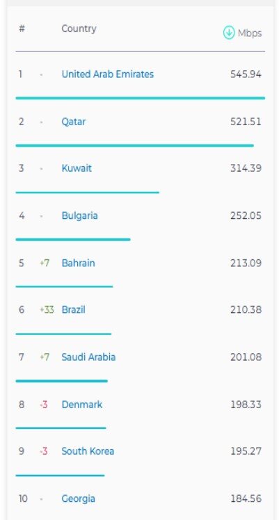 سرعت اینترنت ثابت و موبایل ایران افزایشی شد