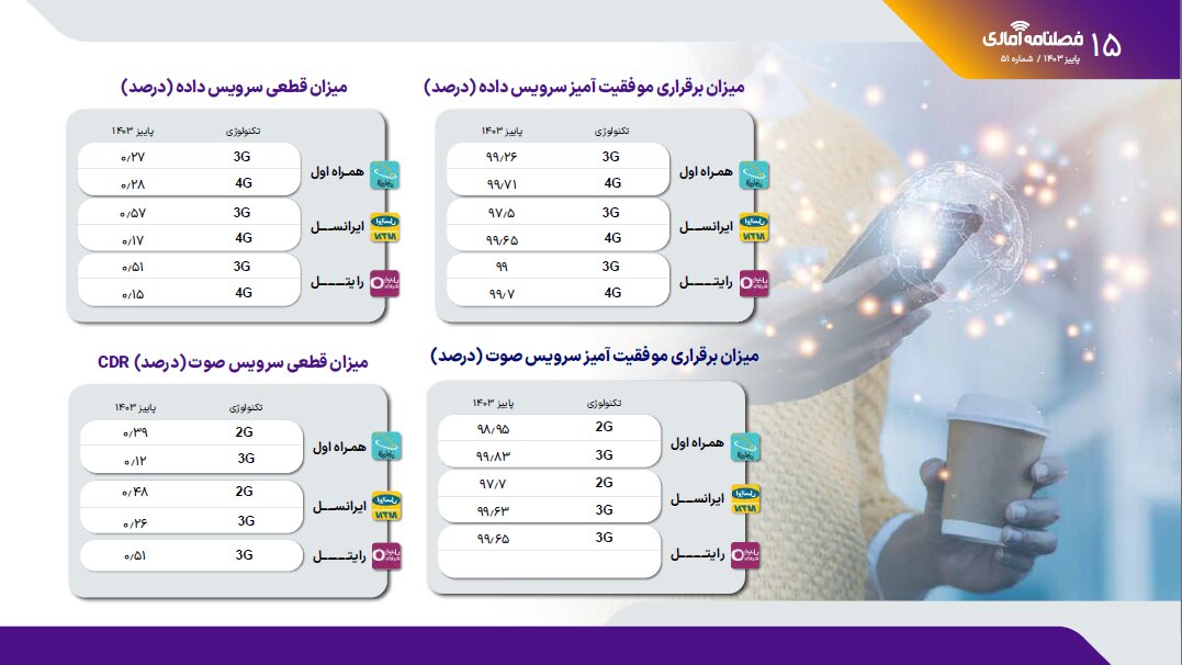 گزارش رگولاتوری از کیفیت اینترنت اپراتورها در پاییز ۱۴۰۳