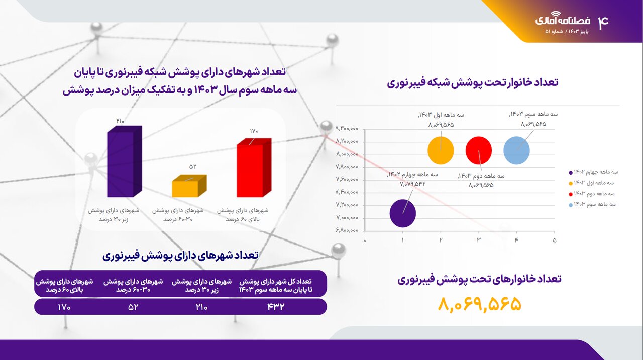 پوشش فیبرنوری در کشور ثابت ماند؛ آمار اشتراک اینترنت ثابت