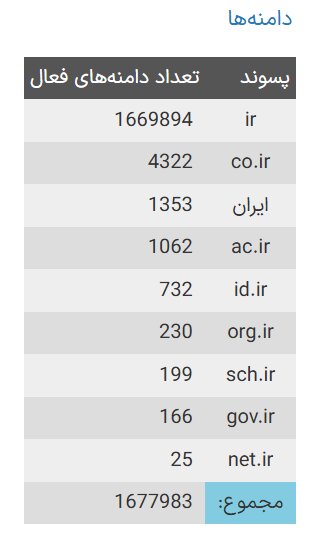 چند دامنه فارسی به ثبت رسیده است؟