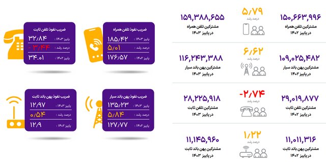 آخرین وضعیت ضریب نفوذ اینترنت در کشور