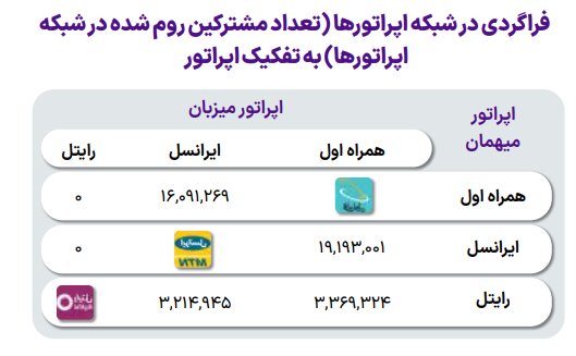 ثبت ۴۱ میلیون رومینگ ملی مکالمه