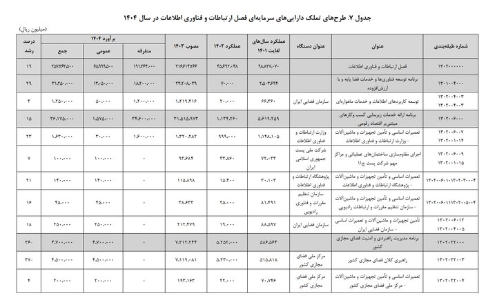 رشد بودجه خدمات فضاپایه و شبکه ملی اطلاعات در ۱۴۰۴