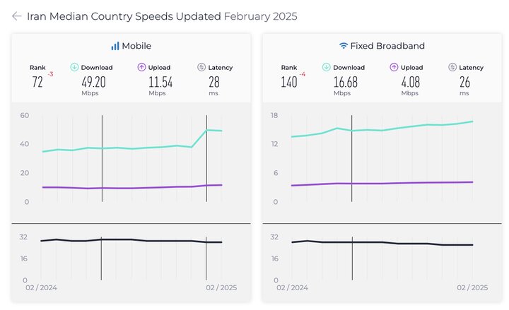رتبه ایران در اینترنت موبایل و ثابت سقوط کرد