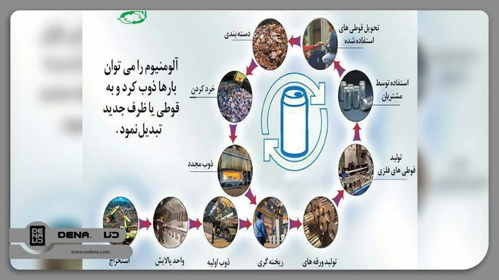 فرآیند بازیافت ظروف آلومینیومی