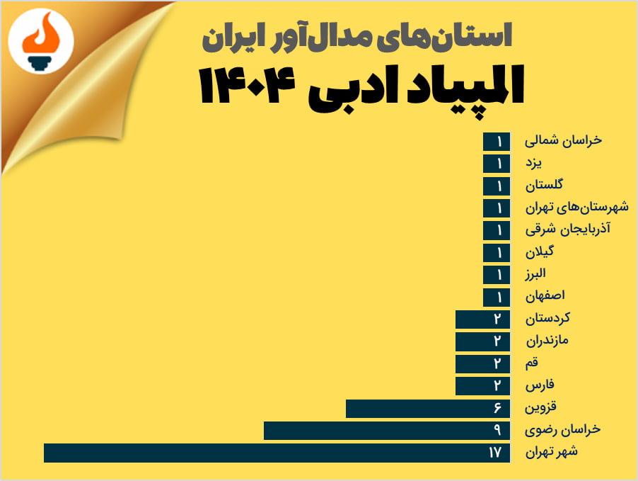 بهترین استان‌ها در المپیاد ادبی ۱۴۰۴
