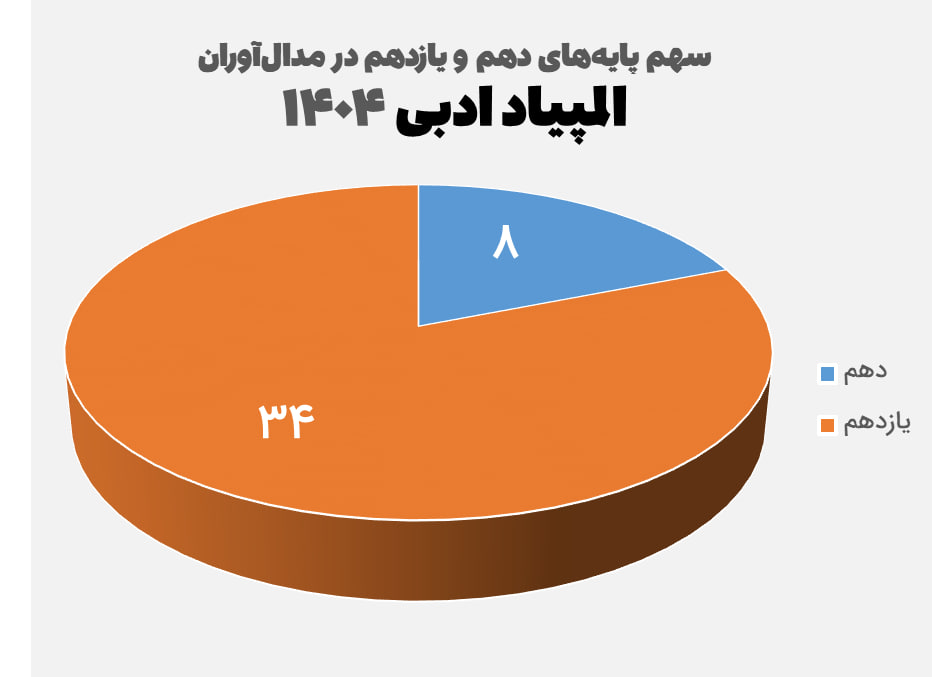 مقایسه پایه تحصیلی مدال‌آوران المپیاد ادبی ۱۴۰۴