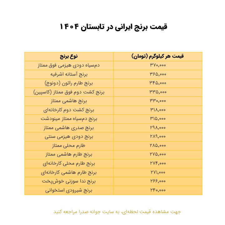 قیمت بهترین برنج ایرانی