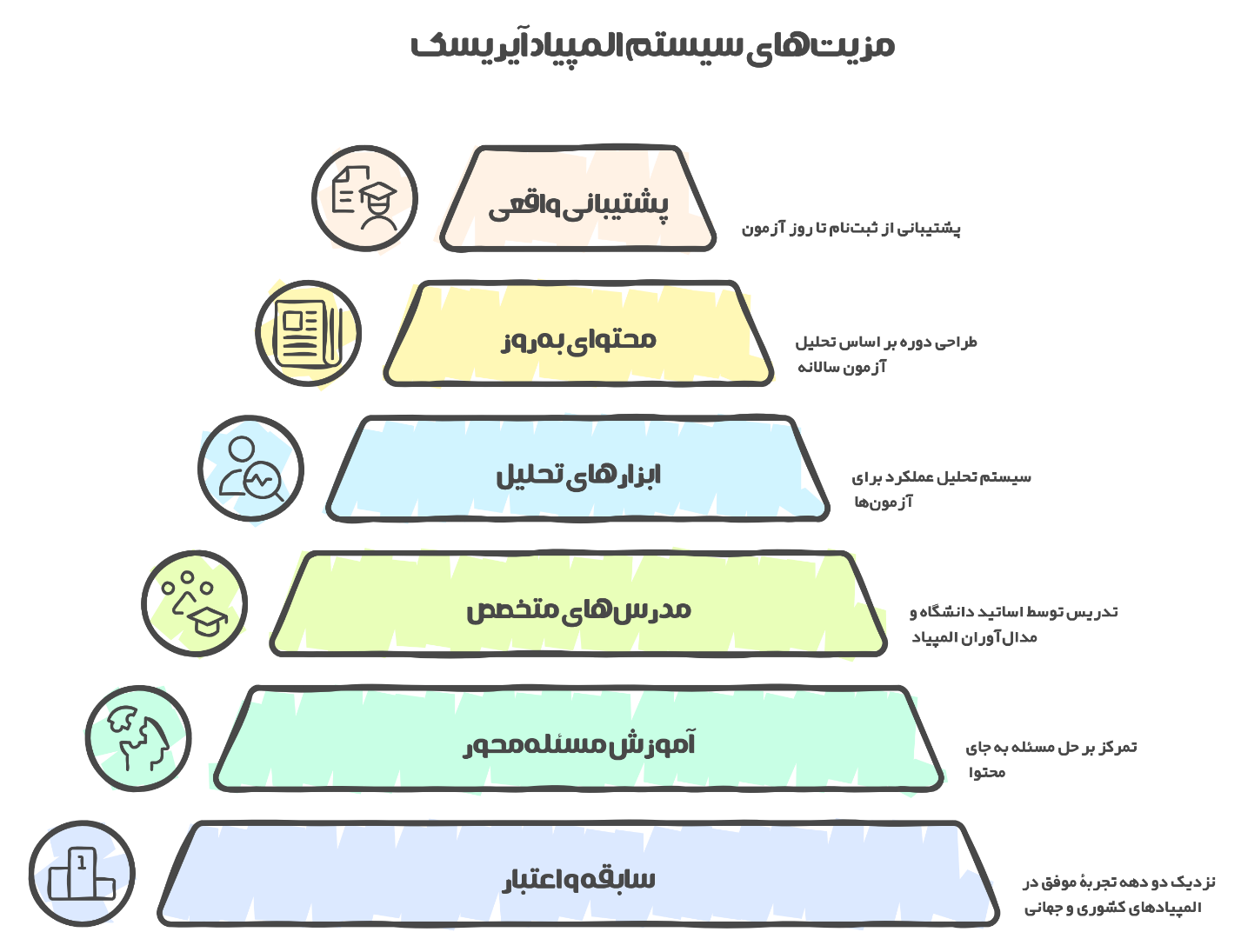 آیریسک بهترین موسسه آموزش المپیاد کشور