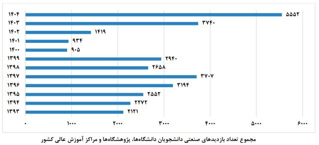 از دانشگاه تا کارخانه؛ کم‌تر از ۳درصد پایان‌نامه‌ها به صنعت گره خوردند