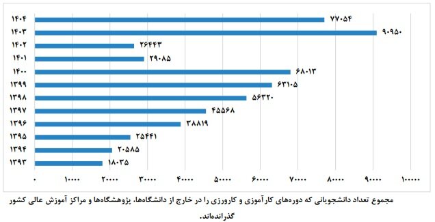 از دانشگاه تا کارخانه؛ کم‌تر از ۳درصد پایان‌نامه‌ها به صنعت گره خوردند