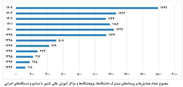 از دانشگاه تا کارخانه؛ کم‌تر از ۳درصد پایان‌نامه‌ها به صنعت گره خوردند