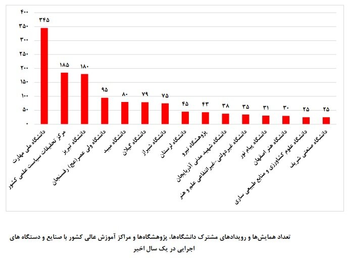 از دانشگاه تا کارخانه؛ کم‌تر از ۳درصد پایان‌نامه‌ها به صنعت گره خوردند