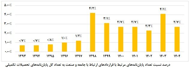 از دانشگاه تا کارخانه؛ کم‌تر از ۳درصد پایان‌نامه‌ها به صنعت گره خوردند