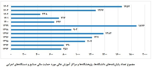 از دانشگاه تا کارخانه؛ کم‌تر از ۳درصد پایان‌نامه‌ها به صنعت گره خوردند
