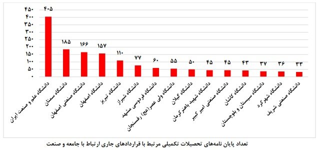 از دانشگاه تا کارخانه؛ کم‌تر از ۳درصد پایان‌نامه‌ها به صنعت گره خوردند