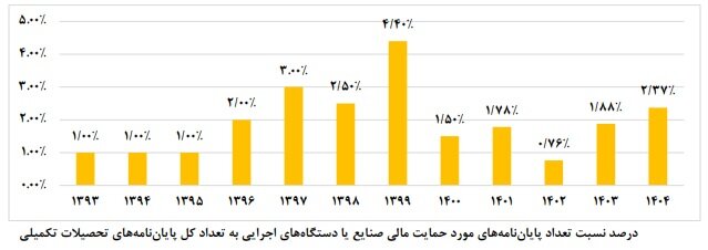از دانشگاه تا کارخانه؛ کم‌تر از ۳درصد پایان‌نامه‌ها به صنعت گره خوردند