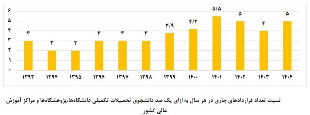از دانشگاه تا کارخانه؛ کم‌تر از ۳درصد پایان‌نامه‌ها به صنعت گره خوردند