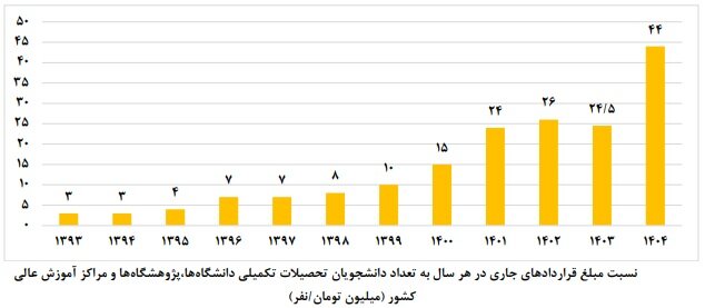 از دانشگاه تا کارخانه؛ کم‌تر از ۳درصد پایان‌نامه‌ها به صنعت گره خوردند