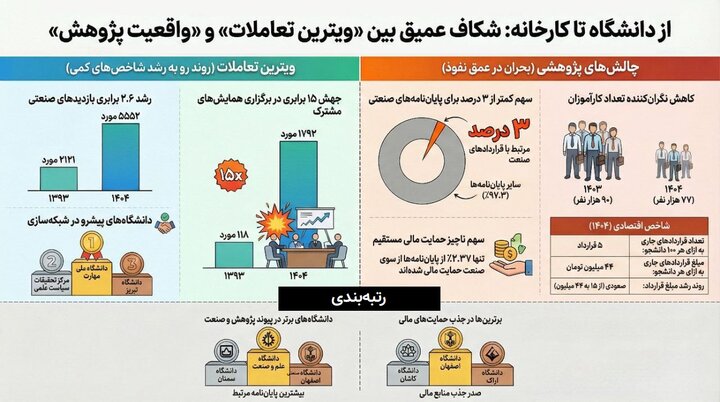 از دانشگاه تا کارخانه؛ کم‌تر از ۳درصد پایان‌نامه‌ها به صنعت گره خوردند