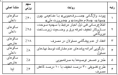 تحلیل جامع گفتمان انرژی در سکوهای اجتماعی کشور