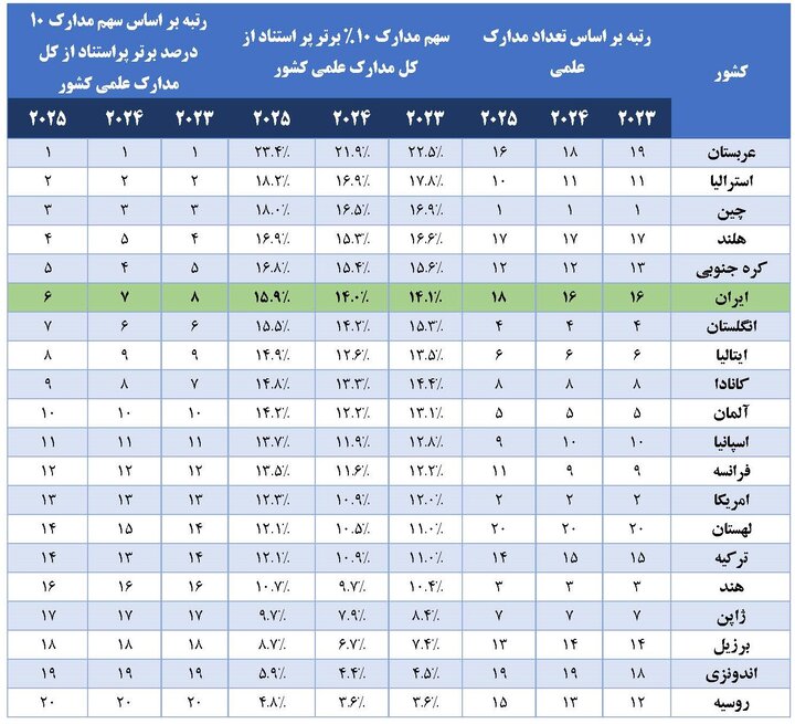ایران با ارتقای دو پله ای در رتبه ۶جهانی مدارک علمی پراستناد قرار گرفت