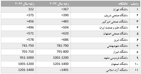 حضور ۱۱ دانشگاه ایرانی در رتبه بندی کیواس ۲۰۲۷ ؛ دانشگاه تهران در صدر