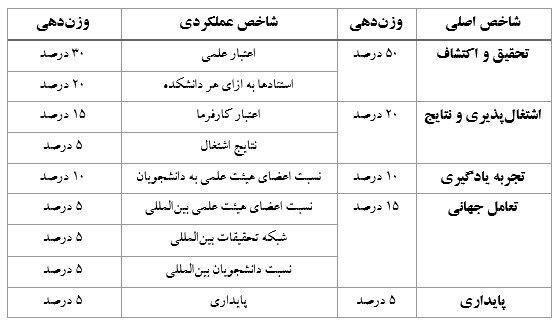 حضور ۱۱ دانشگاه ایرانی در رتبه بندی کیواس ۲۰۲۷ ؛ دانشگاه تهران در صدر