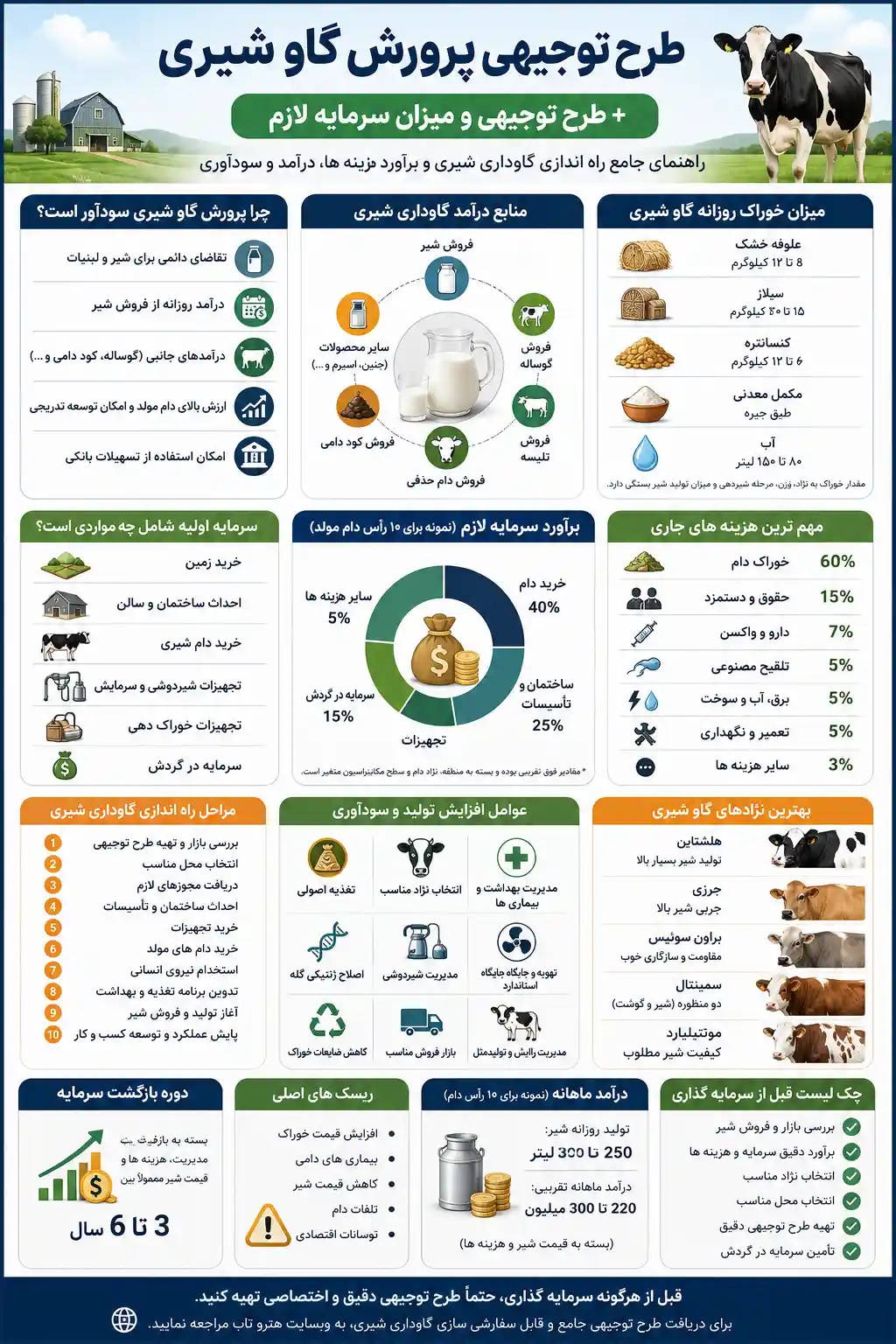 اینفوگرافیک پرورش گاو شیری