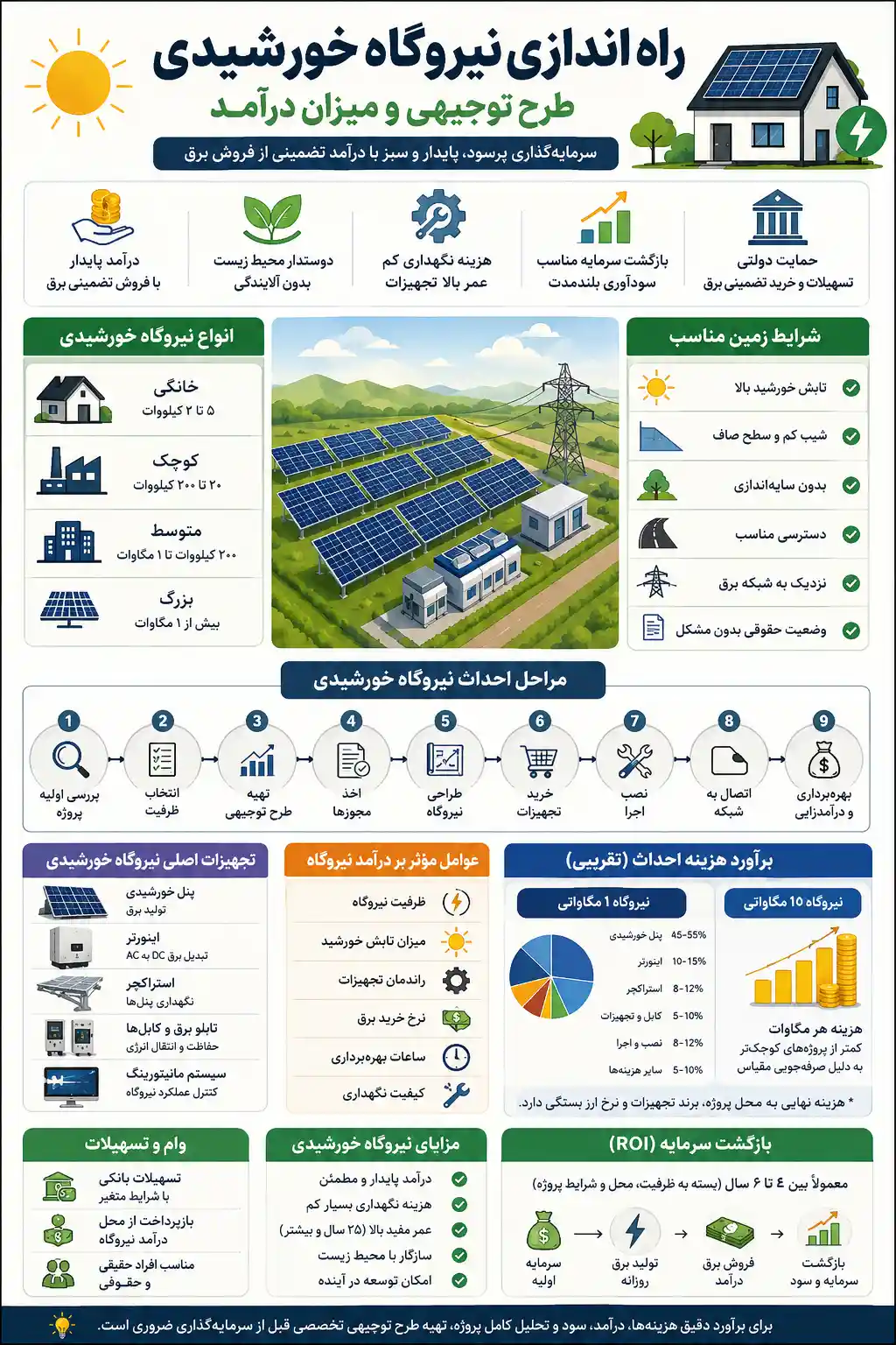اینفوگرافیک راه اندازی نیروگاه خورشیدی