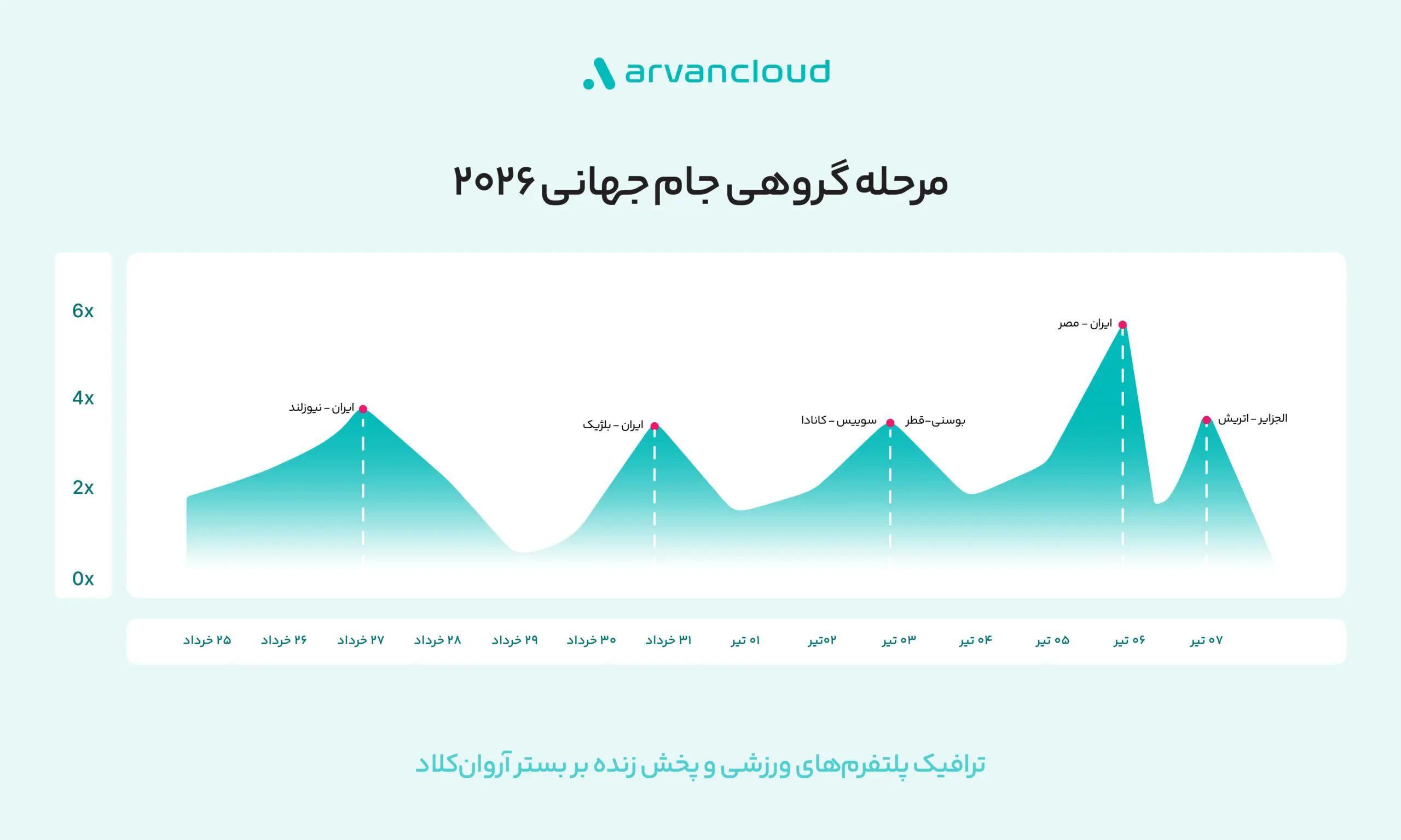 دادههای ترافیکی مرحله گروهی جامجهانی ۲۰۲۶ آروانکلاد منتشر شد
