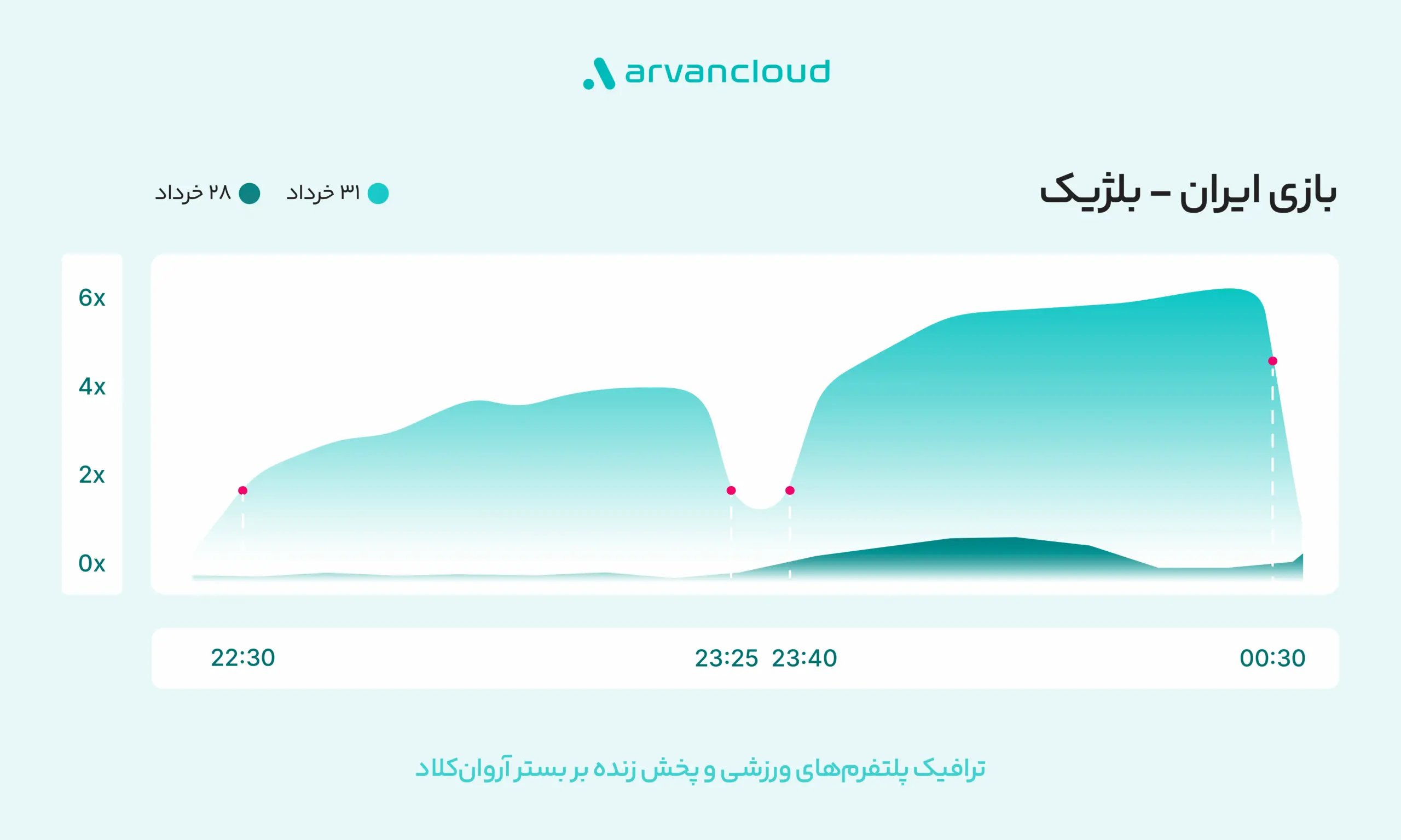 دادههای ترافیکی مرحله گروهی جامجهانی ۲۰۲۶ آروانکلاد منتشر شد